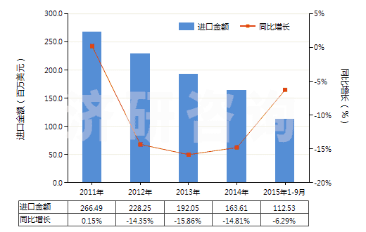 2011-2015年9月中國初級形狀的丁二烯橡膠(HS40022010)進口總額及增速統(tǒng)計